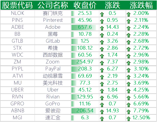 上涨的其他国外科技股