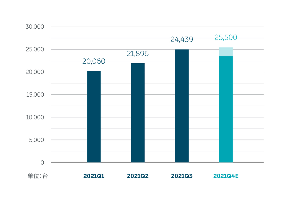 汽车成本随着汽车生产量的指数增加逐步下降