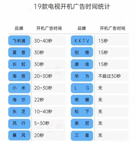 90%電視有開機廣告 7成網友一秒都不能忍 為何無法根治？