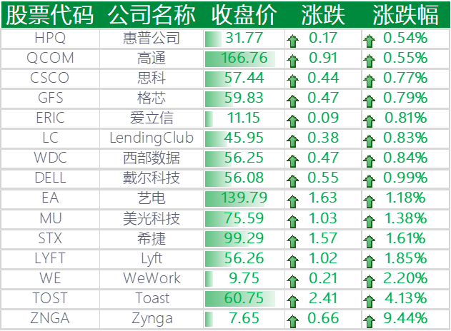 上涨的其他国外科技股