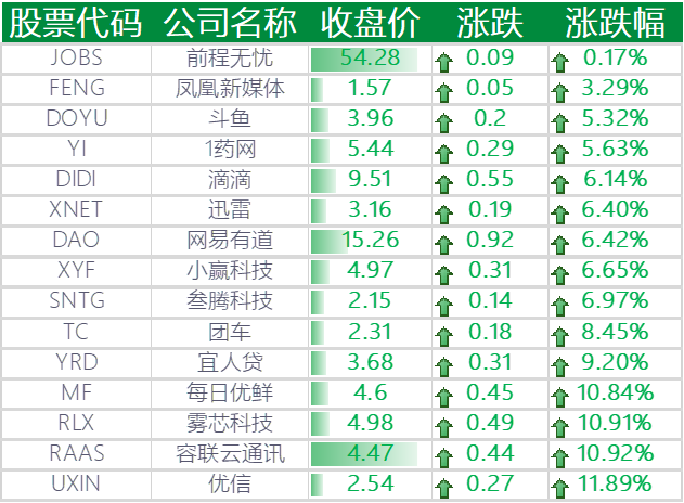 上涨的其他中概股