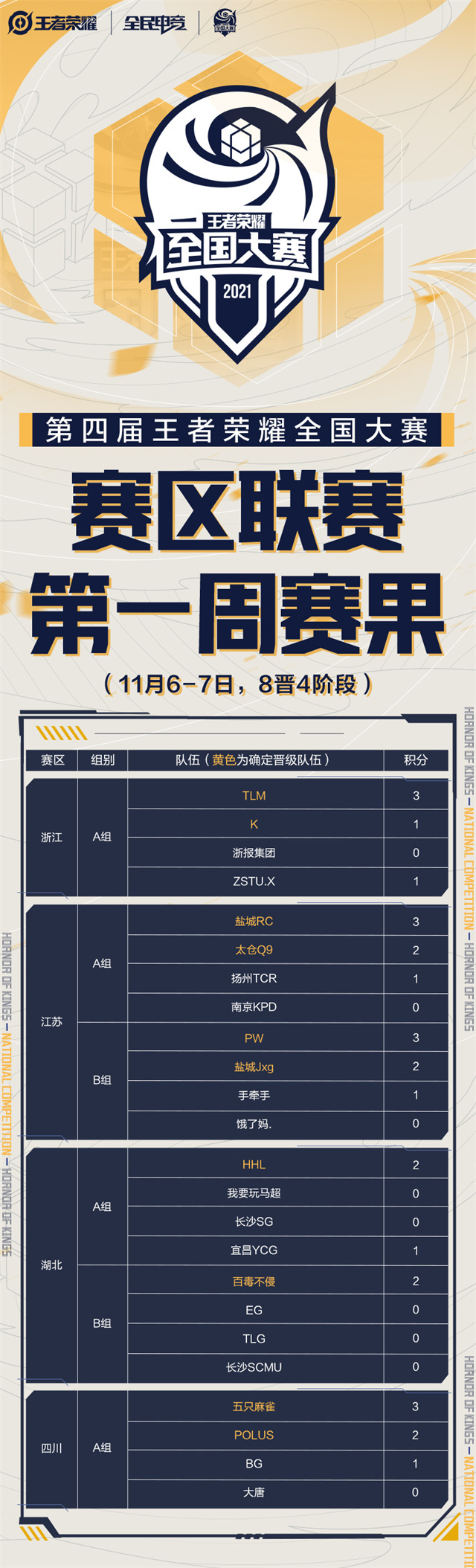速戳！5分钟Get上周《王者荣耀》全国大赛精彩时刻