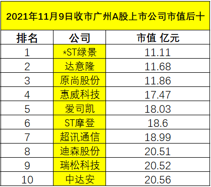 11月9日收市广州A股上市公司市值排行榜