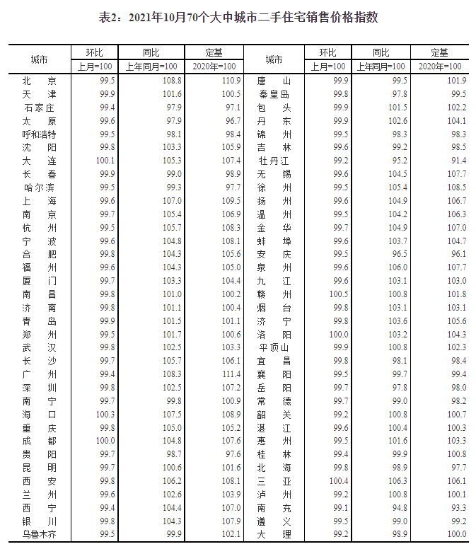 10月份70个大中城市商品住宅销售价格同比涨幅继续回落