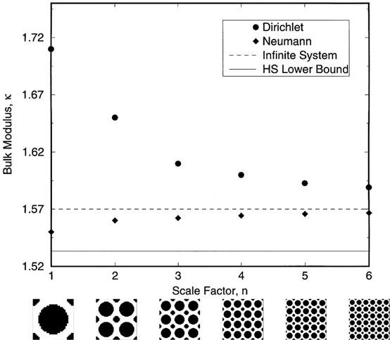 图3. 点阵结构尺度因子对体积模量的影响