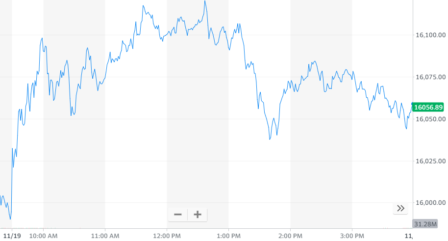纳指涨0.40%,报收16057.44点