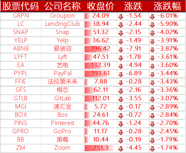 下跌的其他国外科技股