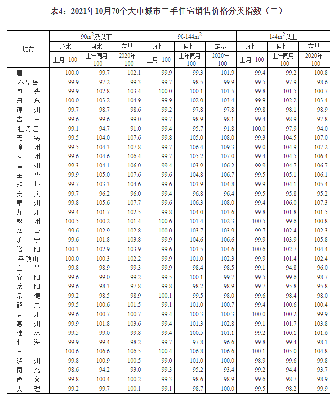 10月份70个大中城市商品住宅销售价格同比涨幅继续回落