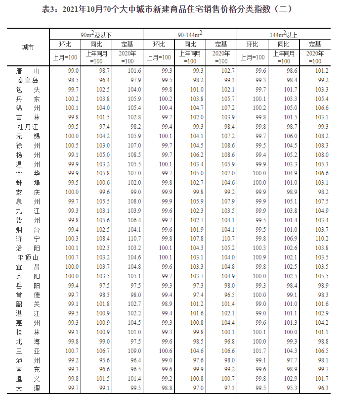 10月份70个大中城市商品住宅销售价格同比涨幅继续回落