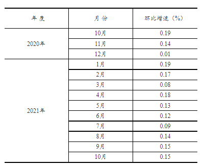 2021年1--10月全国固定资产投资（不含农户）增长6.1%