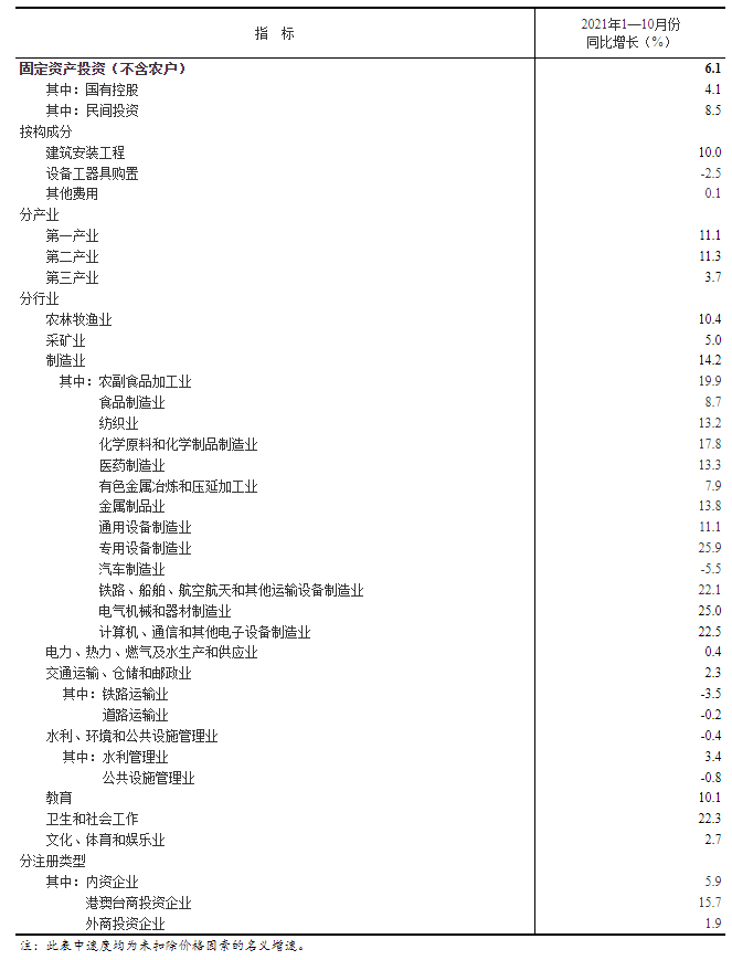 2021年1--10月全国固定资产投资（不含农户）增长6.1%
