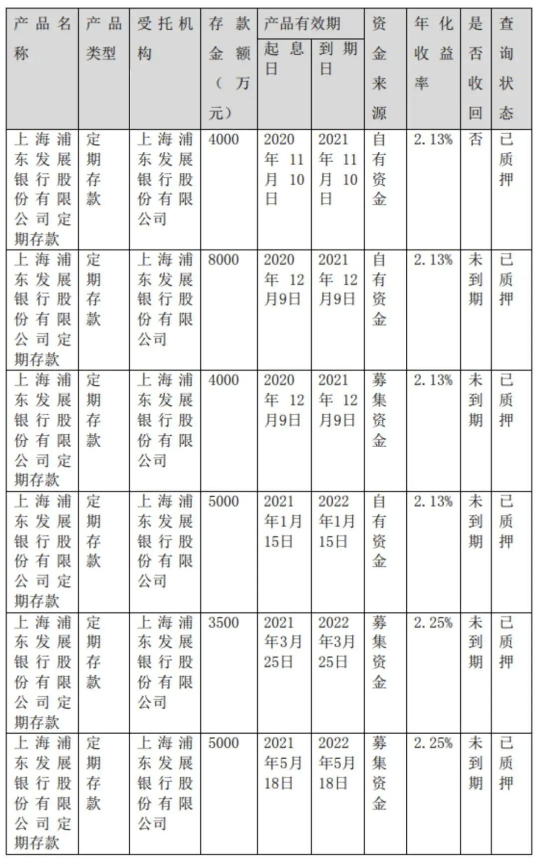 上市公司自曝近3亿存款被质押 浦发银行：已报案