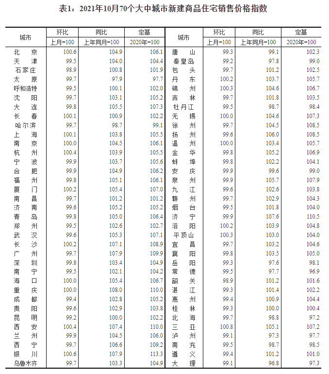 10月份70个大中城市商品住宅销售价格同比涨幅继续回落