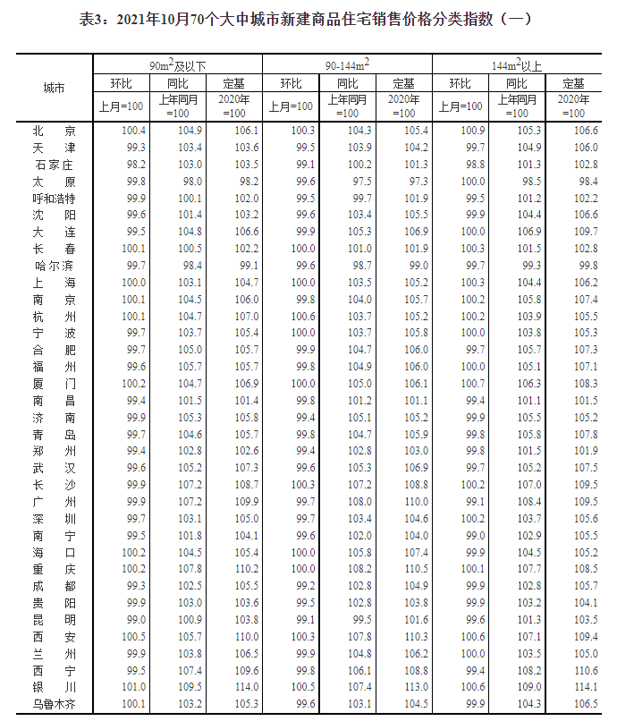 10月份70个大中城市商品住宅销售价格同比涨幅继续回落