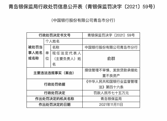 中国银行青岛分行因授信管理不审慎、发放贷款承接处置不良资产被罚75万