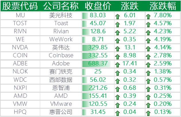 上涨的其他国外科技股
