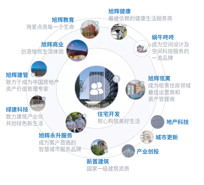 旭辉控股产业布局
