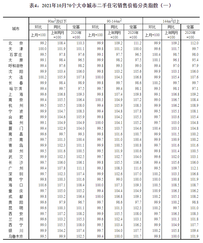 10月份70个大中城市商品住宅销售价格同比涨幅继续回落