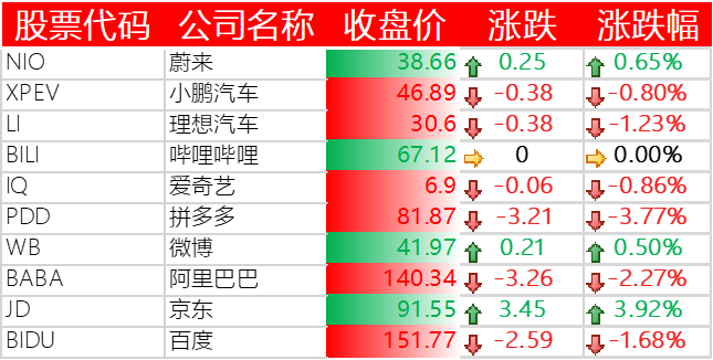 中国主要科技股