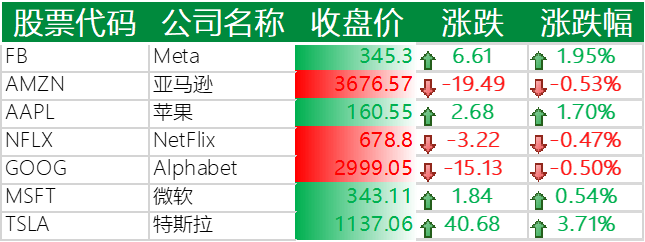 美国主要科技巨头