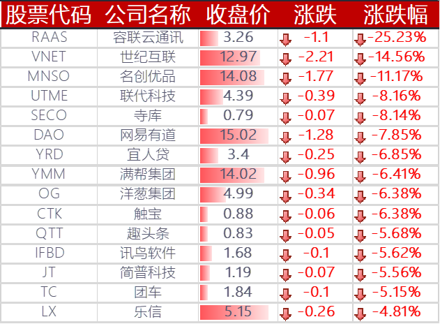 下跌的其他中概股
