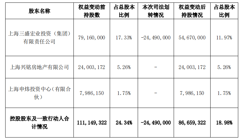 ST中昌：三盛宏业持有的2449万股股份被司法划转