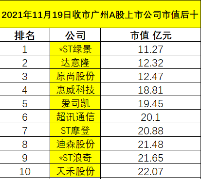 11月19日收市广州A股上市公司市值排行榜