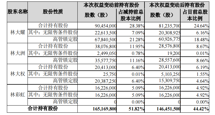 万里马：实控人持股比例减少7.4% 占比降至44.42%