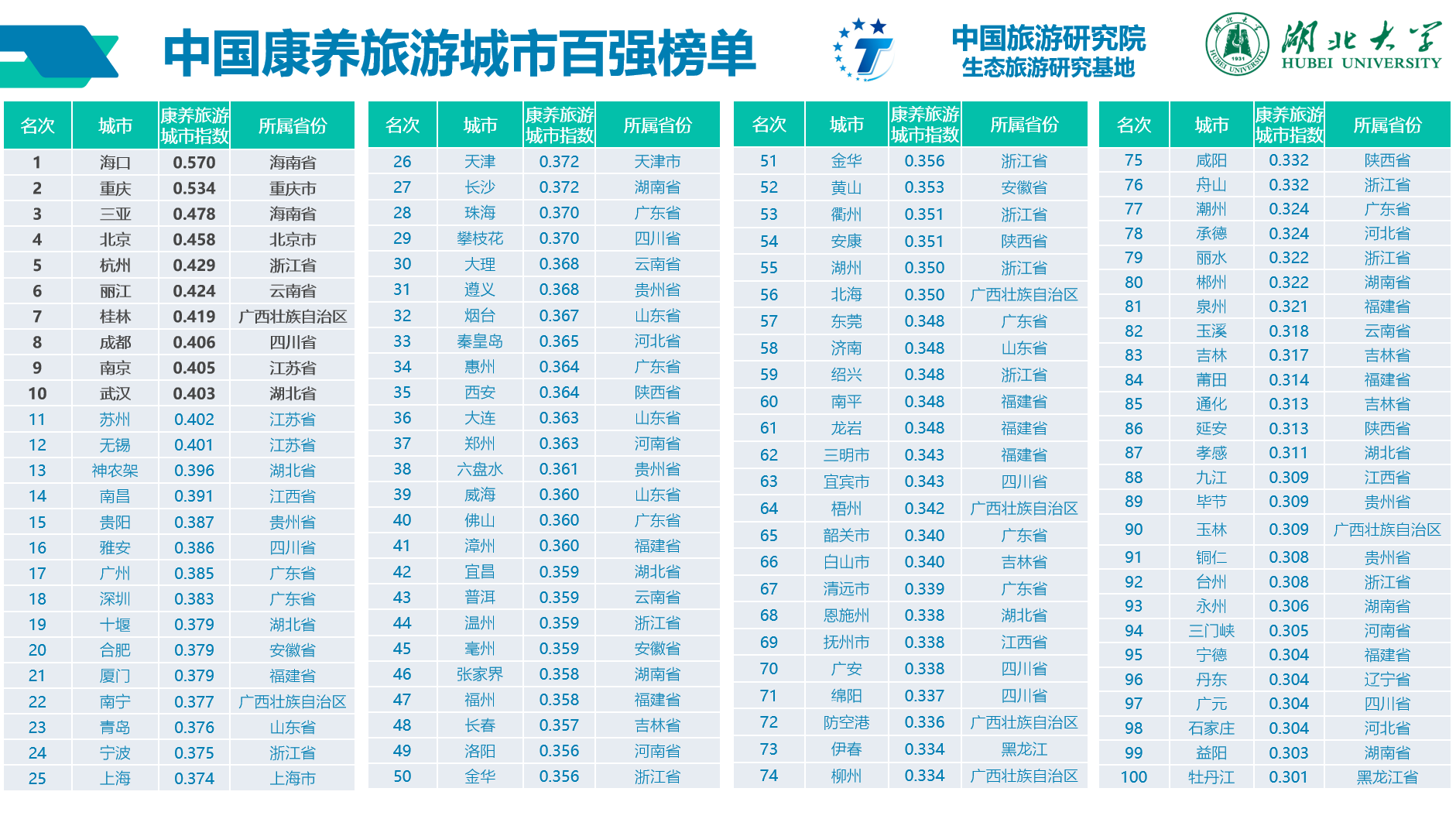 中国康养旅游城市百强榜单发布武汉名列前十