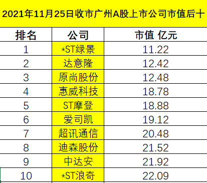 11月25日收市广州A股上市公司市值排行榜