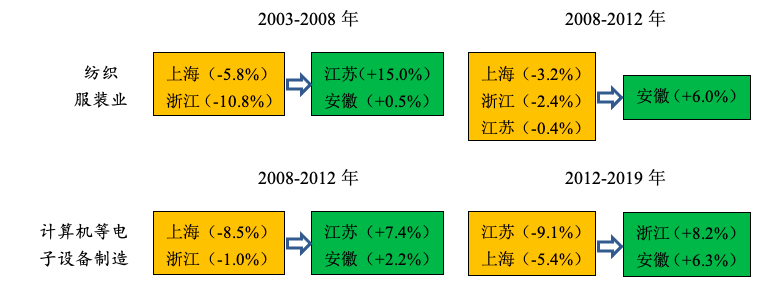 详解长三角制造业竞合上产业转移与分工助推制造业转型