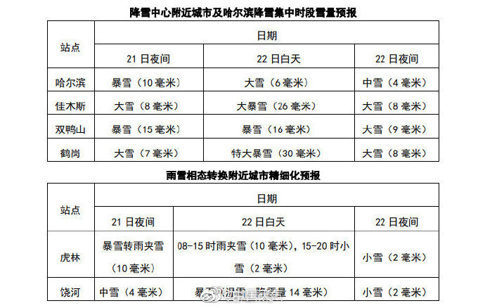 黑龙江连发37个暴雪预警信号 这些地方降雪集中时段持续36小时