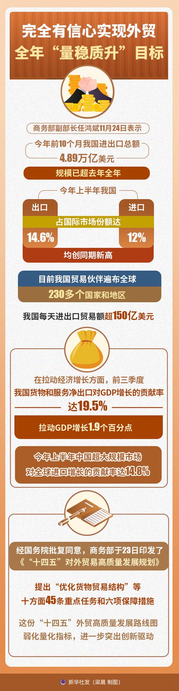 商务部：完全有信心实现外贸全年“量稳质升”目标