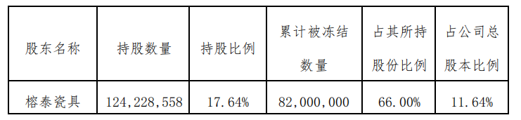 ST榕泰：榕泰瓷具占总股本6.39%的4500万股份被冻结