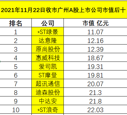 11月22日收市广州A股上市公司市值排行榜