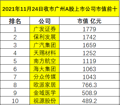 11月24日收市广州A股上市公司市值排行榜