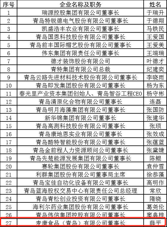 麦康食品(青岛)有限公司董事长薛平获聘青岛市政府