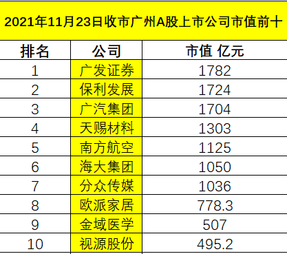 11月23日收市广州A股上市公司市值排行榜