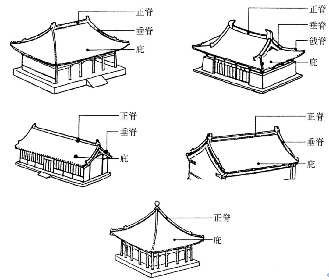 中国建筑的五种基本屋顶样式 上左为庑殿顶