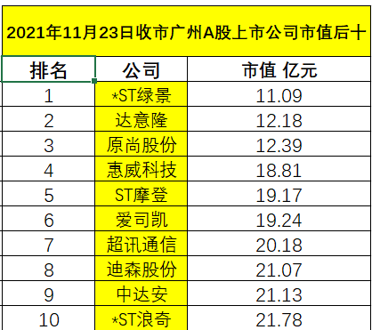11月23日收市广州A股上市公司市值排行榜