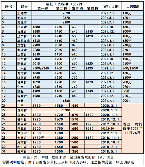 全国有20省份上调最低工资标准 湖北等8省份上调额度超200元