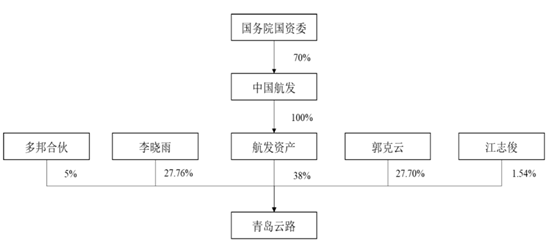 云路股份今日登陆科创板 成为青岛辖区第一高价股