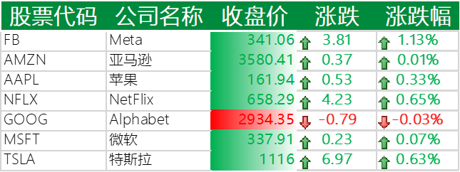 美国主要科技巨头