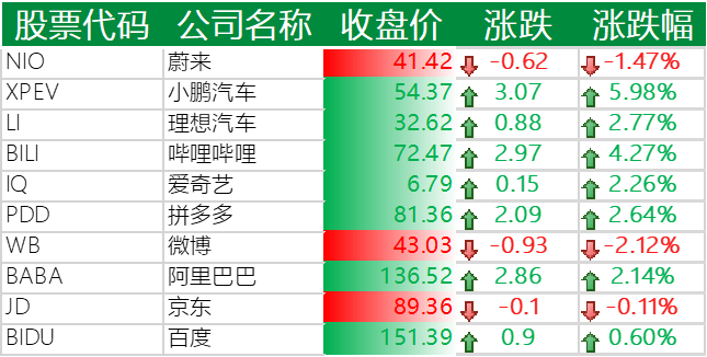 中国主要科技股