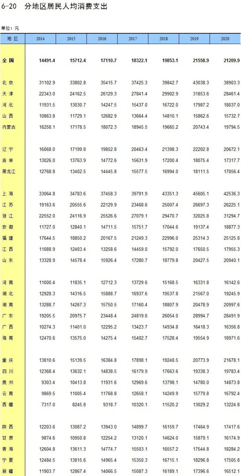 图片来源:中国统计年鉴2021