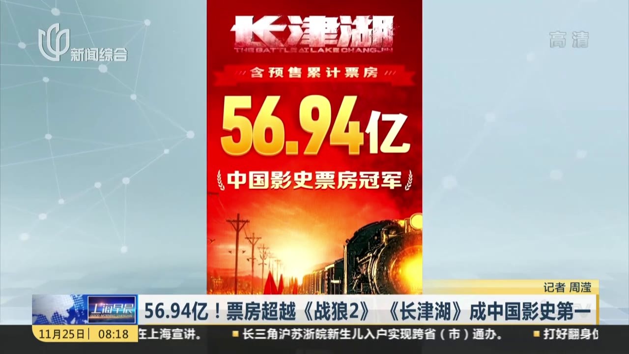 56.94亿！票房超越《战狼2》  《长津湖》成中国影史第一