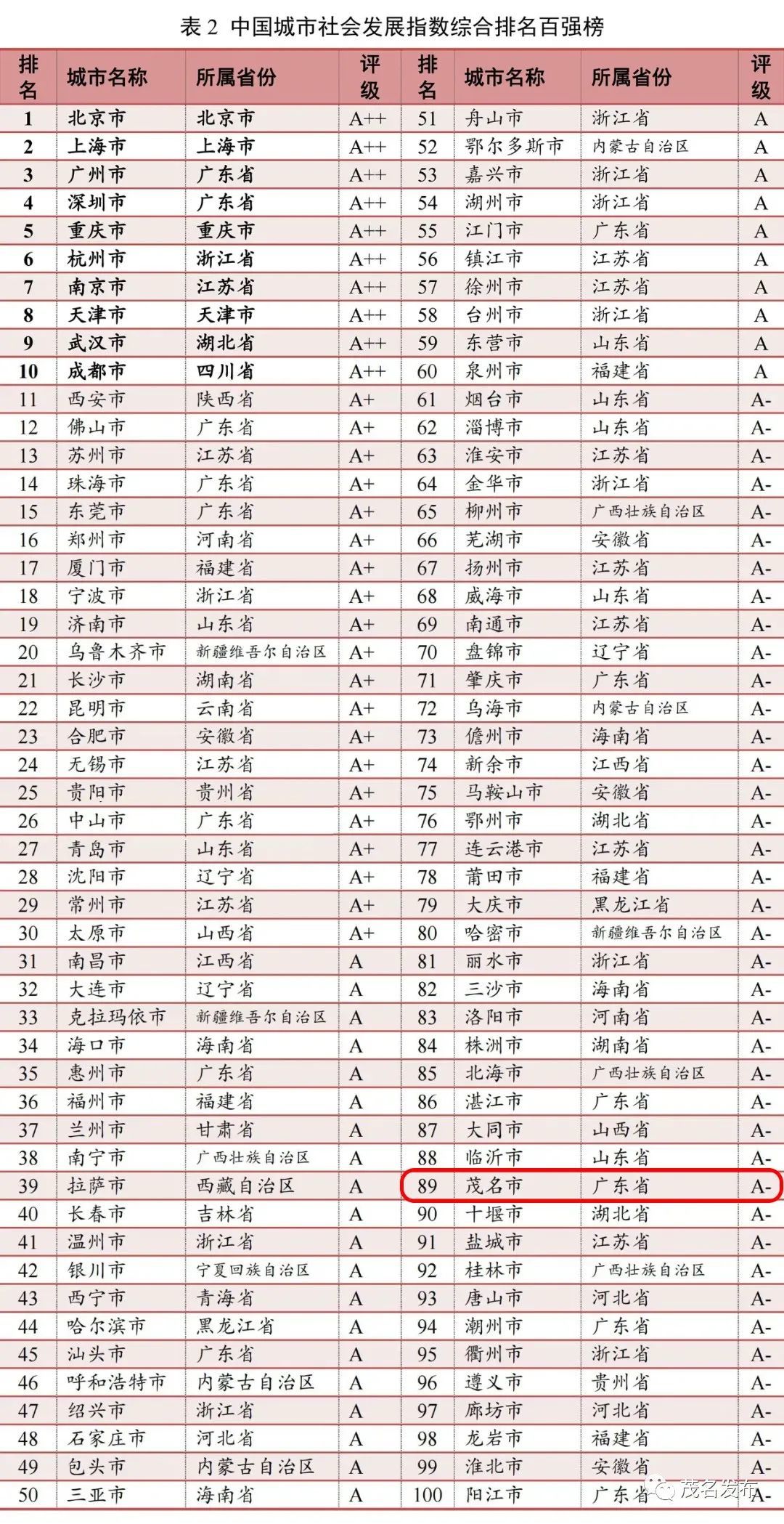 这项全国百强榜单出炉 茂名排在…