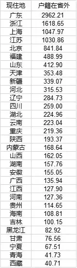 重庆人口排名_2021年各大城市常住人口排名,成都超越广州,重庆遥遥领先