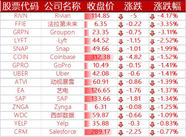 下跌的其他国外科技股