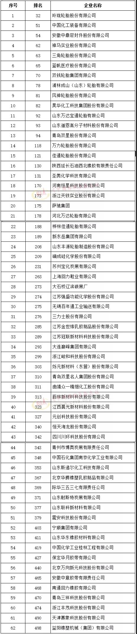 玲珑轮胎上榜2021中国石油和化工企业500强 排名橡胶行业独立生产经营企业首位